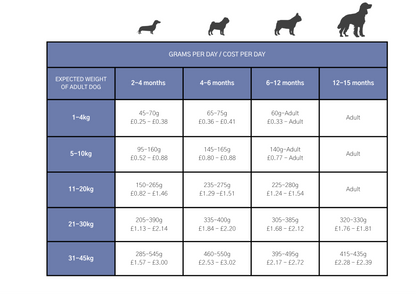 Dog & Jones Superfood British Turkey For Puppies