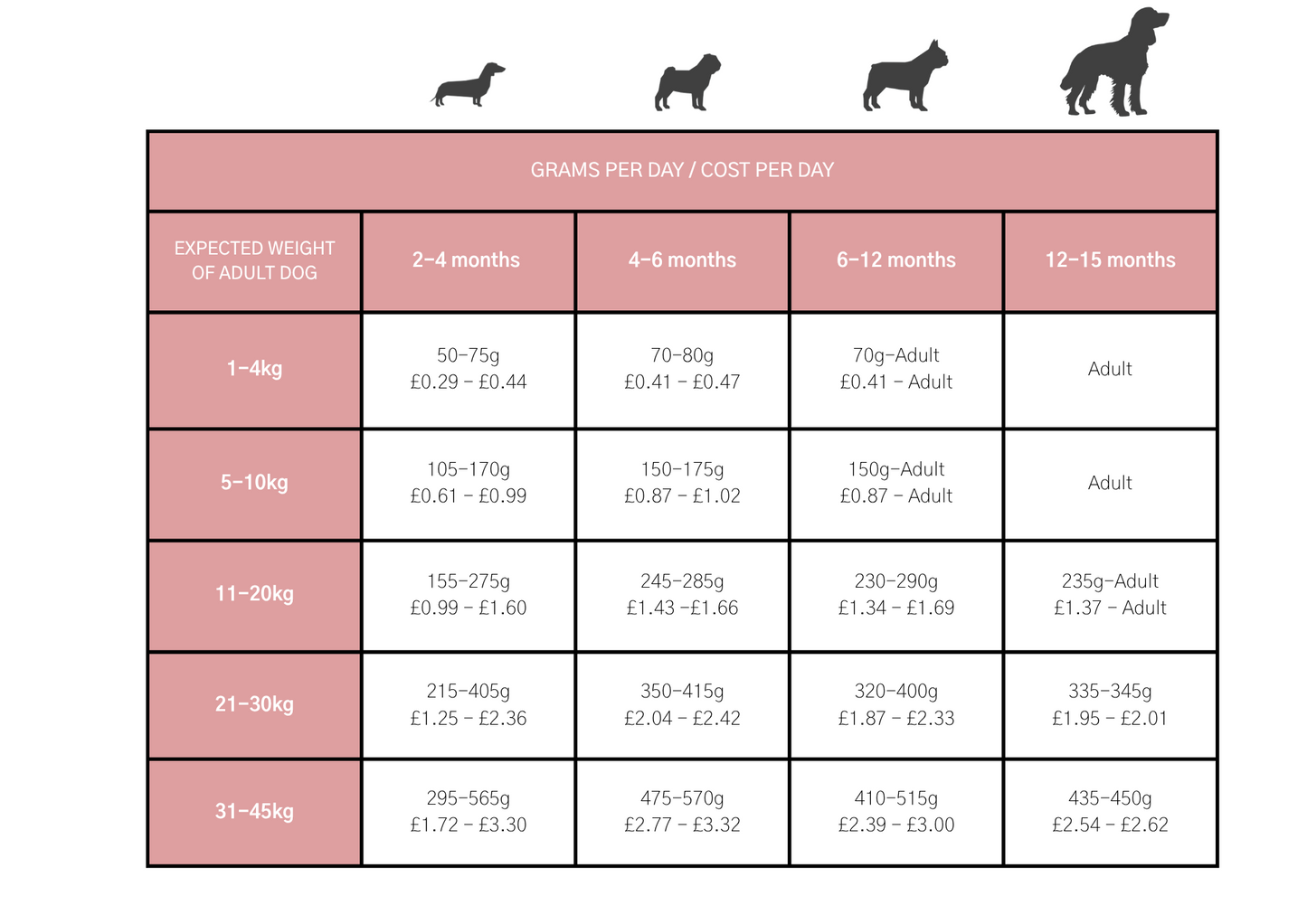 Dog & Jones Grain Free Salmon For Puppies