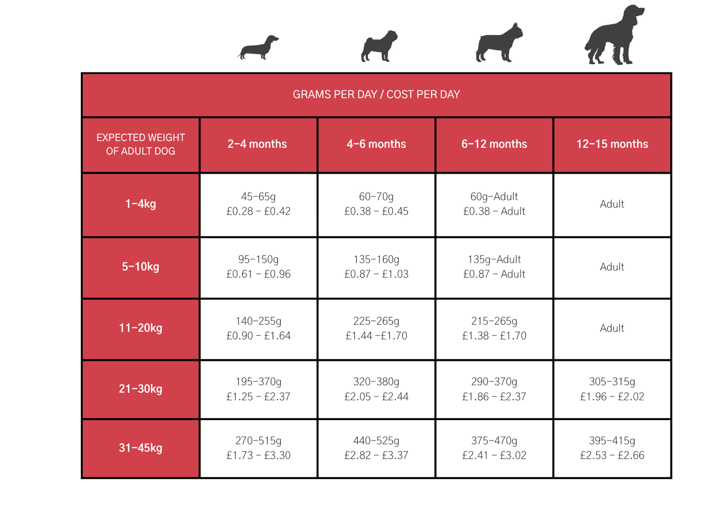 Dog & Jones Superfood Angus Beef For Puppies